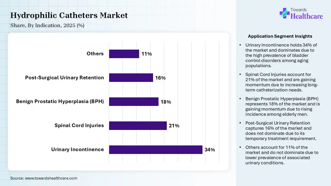 Hydrophilic Catheters Market Share, By Indication, 2025 (%) Hydrophilic Catheters Market By Indication, (Urinary Incontinence) Segment Dominates by 34% in 2025.