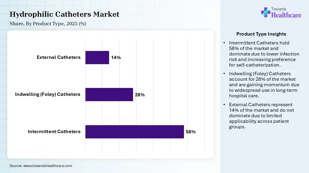 Hydrophilic Catheters Market Share, By Product Type, 2025 (%) Hydrophilic Catheters Market By Product Type, (Intermittent Catheters) Segment Dominates by 58% in 2025.