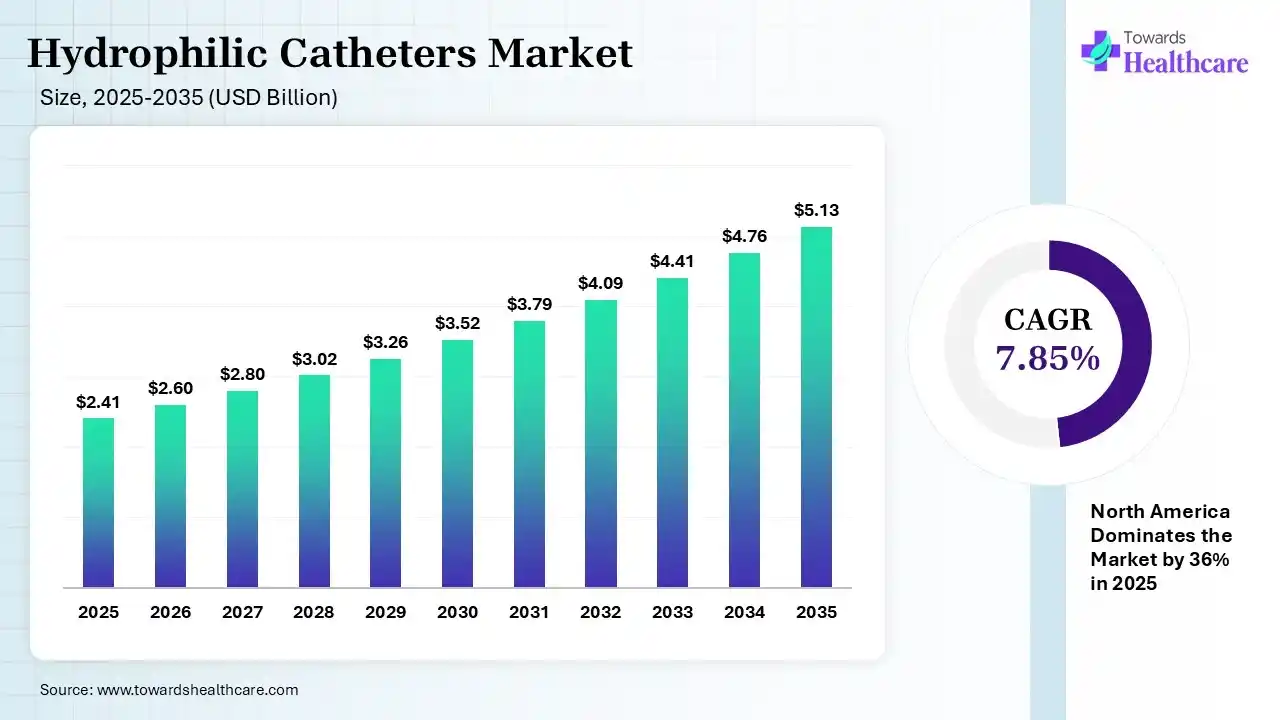 Hydrophilic Catheters Market Size 2025 - 2035 (USD Billion) Hydrophilic Catheters Market Size is USD 2.6 Billion in 2026.