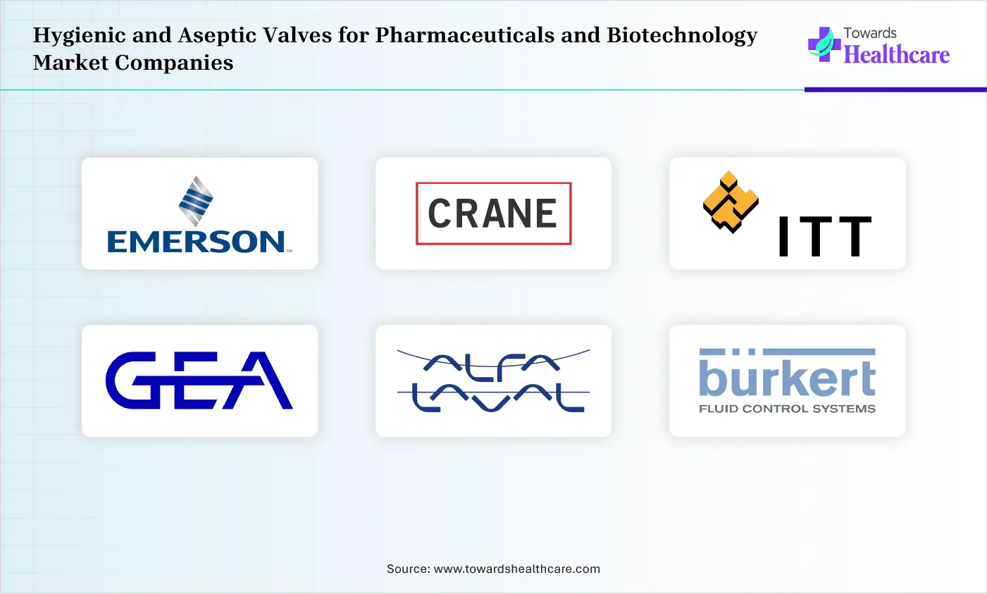 Hygienic and Aseptic Valves for Pharmaceuticals and Biotechnology Market Top Companies Hygienic and Aseptic Valves for Pharmaceuticals and Biotechnology Market Companies are Emerson Electric Co., Crane Co., ITT Inc., GEA Group AG, Alfa Laval AB, Bürkert Fluid Control Systems