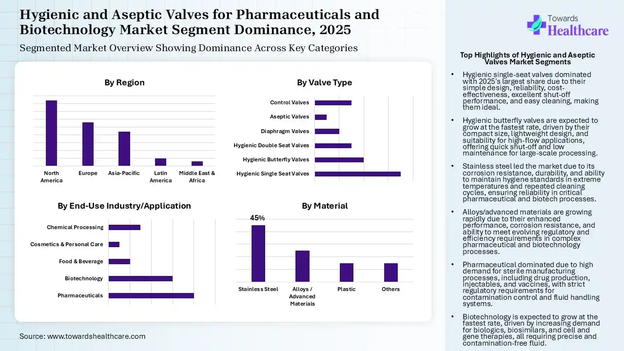 Hygienic and Aseptic Valves for Pharmaceuticals and Biotechnology Market Segmentation Hygienic and Aseptic Valves for Pharmaceuticals and Biotechnology Market Segmentation