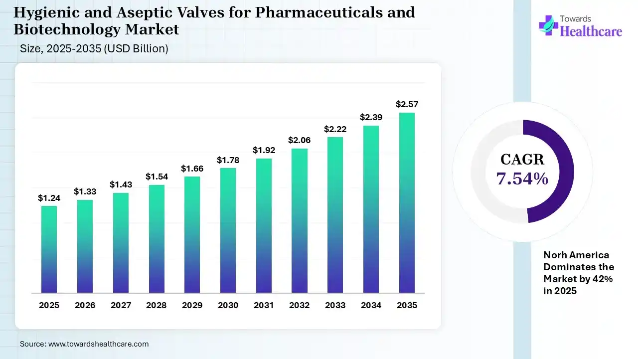 Hygienic and Aseptic Valves for Pharmaceuticals and Biotechnology Market Size 2025 - 2035 (USD Billion) Hygienic and Aseptic Valves for Pharmaceuticals and Biotechnology Market Size is USD 1.33 Billion in 2026.