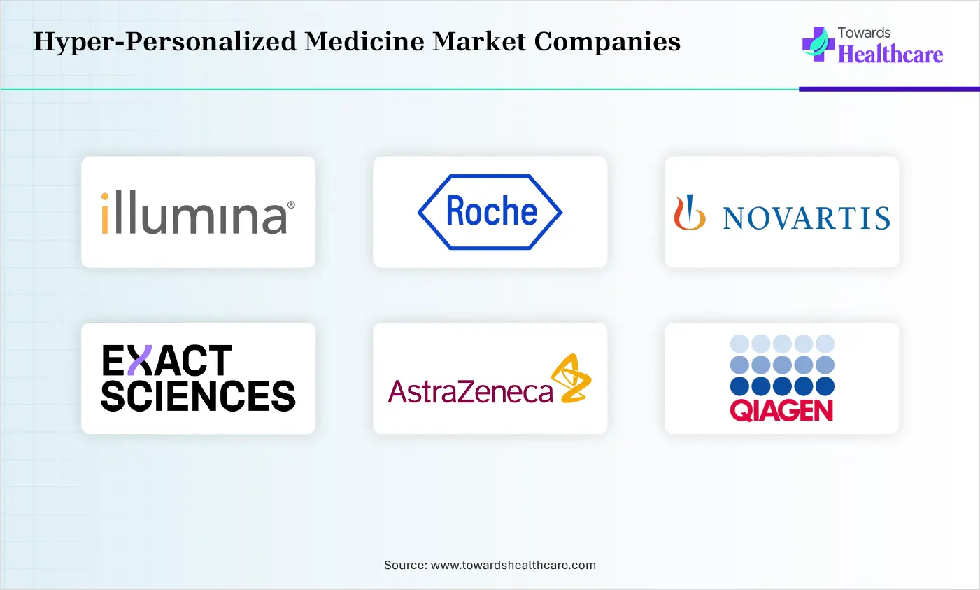 Hyper-Personalized Medicine Market Top Companies Hyper-Personalized Medicine Market Companies are Illumina, Inc., Roche Diagnostics, Novartis, Exact Sciences, AstraZeneca PLC