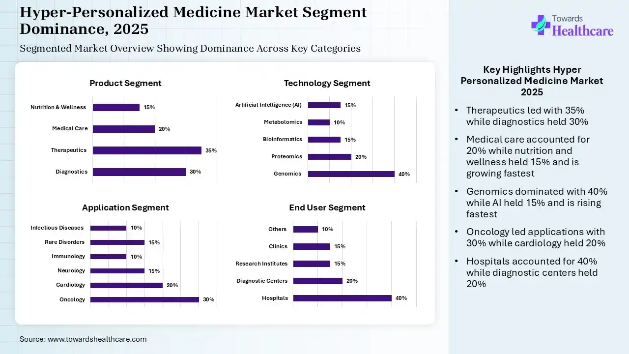 Hyper-Personalized Medicine Market Segmentation Hyper-Personalized Medicine Market Segmentation