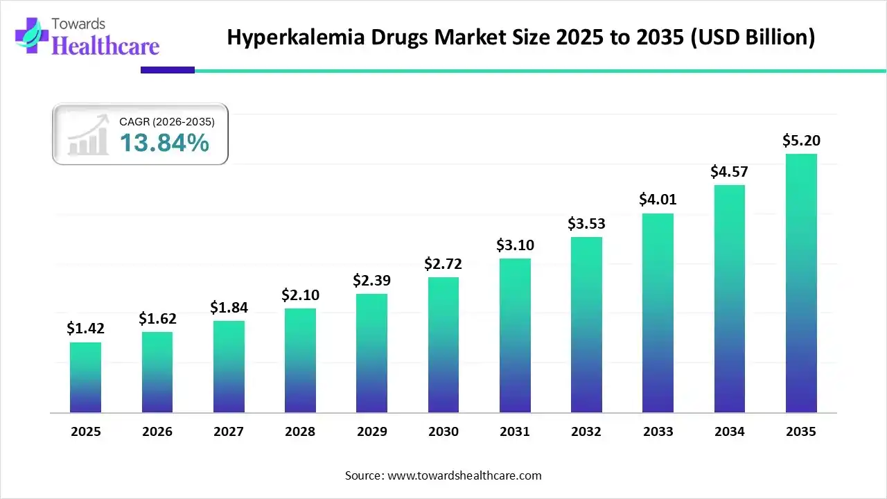 Hyperkalemia Drugs Market Size 2025 to 2035 Hyperkalemia Drugs Market Trends and Growth