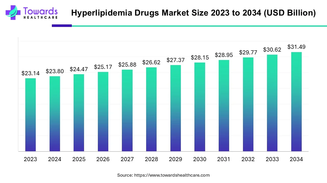 Hyperlipidemia Drugs Market Size 2023 - 2034 Hyperlipidemia Drugs Market Size 2023 - 2034