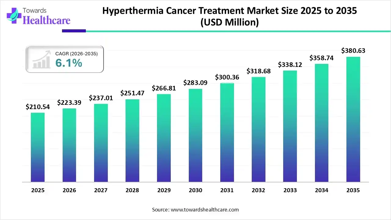 Hyperthermia Cancer Treatment Market Size 2025 to 2035 Hyperthermia Cancer Treatment Market Trends and Growth (2026)