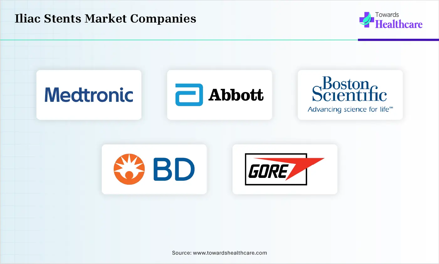 Iliac Stents Market Companies are Medtronic, Abbott Laboratories, Boston Scientific Corporation, Becton Dickinson