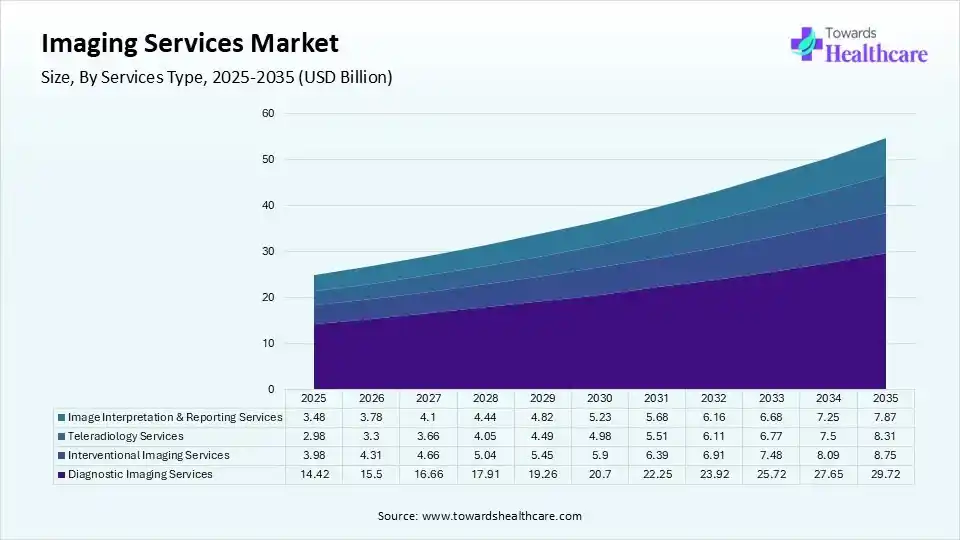 Imaging Services Market Share, By Services, 2025 (%) Imaging Services Market, By Services, (Diagnostic Imaging Services) Segment Dominates by 58% in 2025.