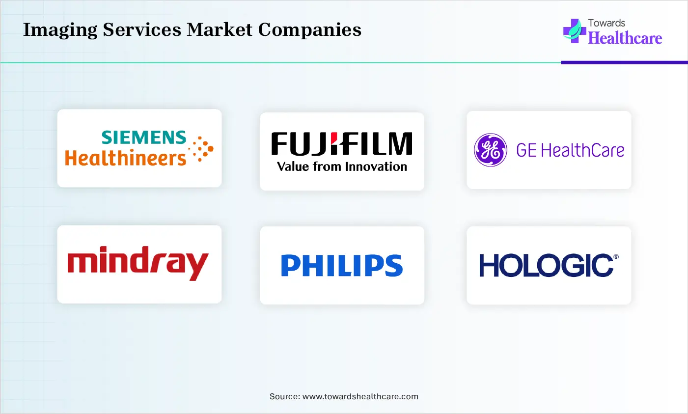 Imaging Services Market Top Companies Imaging Services Market Companies are Siemens Healthineers AG, FUJIFILM Holdings Corporation, GE Healthcare Technologies Inc., Shenzhen Mindray Bio-Medical Electronic Co., Ltd., Koninklijke Philips N.V., Hologic, Inc., Canon Medical Systems Corporation