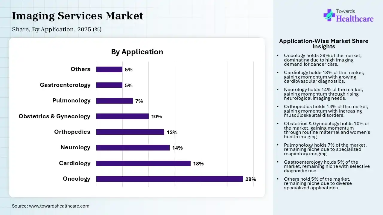 Imaging Services Market Share, By Application, 2025 (%) Imaging Services Market, By Application, (Oncology) Segment Dominates by 28% in 2025.
