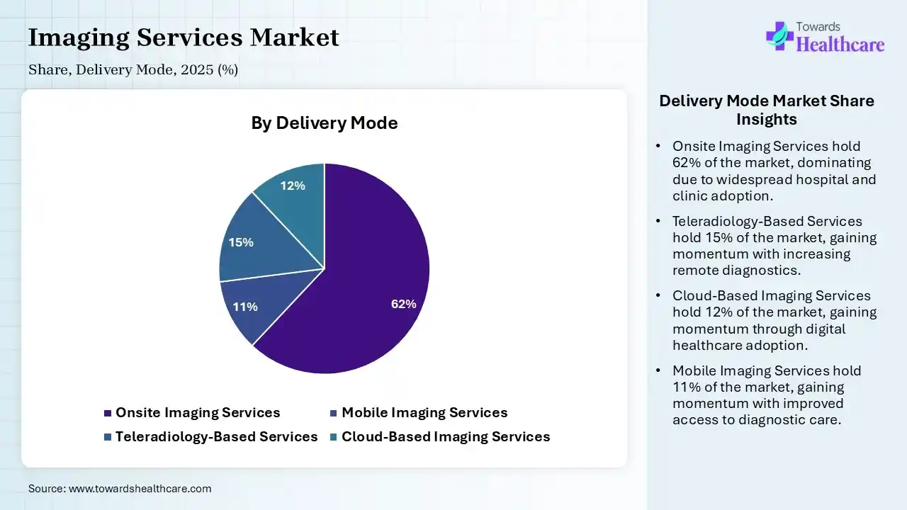 Imaging Services Market Share, By Delivery Mode, 2025 (%) Imaging Services Market, By Delivery Mode, (Onsite Imaging Services) Segment Dominates by 62% in 2025.