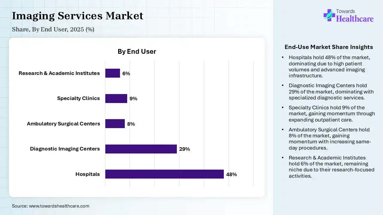 Imaging Services Market Share, By End User, 2025 (%) Imaging Services Market, By End User, (Hospitals) Segment Dominates by 48% in 2025.