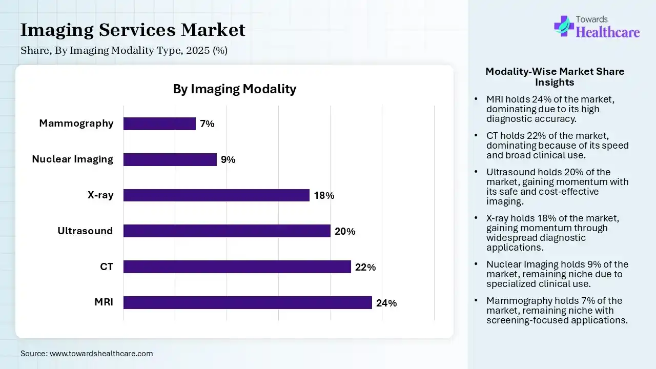 Imaging Services Market Share, By Imaging Modality, 2025 (%) Imaging Services Market, By Imaging Modality, (MRI) Segment Dominates by 24% in 2025.