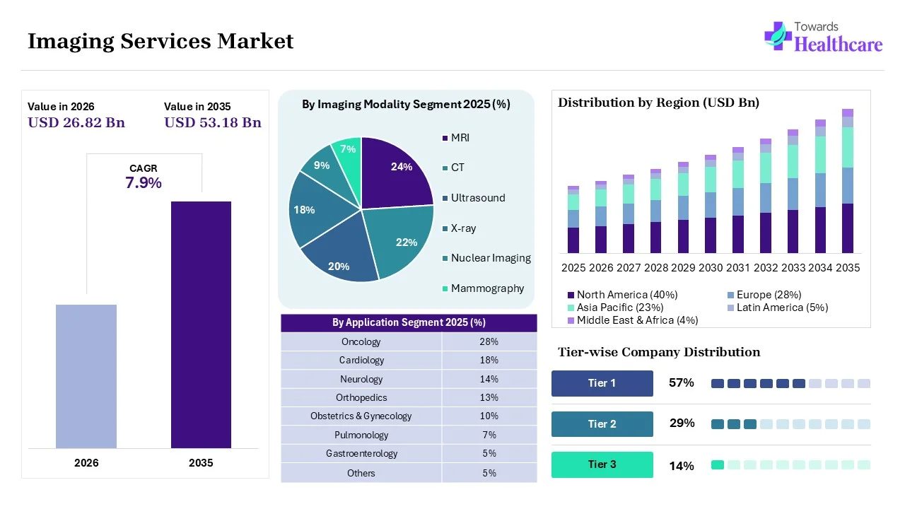 Imaging Services Market to Grow USD 26.82 Bn in 2026 Imaging Services Market Key Highlights