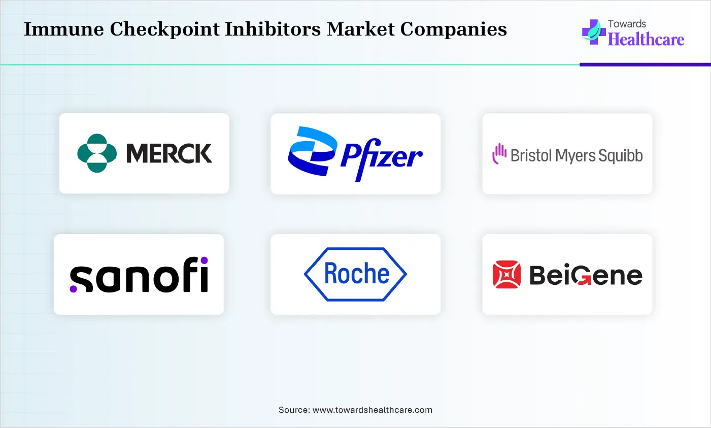 Immune Checkpoint Inhibitors Market Top Companies Immune Checkpoint Inhibitors Market Companies are Merck & Co., Pfizer, Bristol Myers Squibb, Sanofi, Roche (Genentech), BeiGene, AstraZeneca