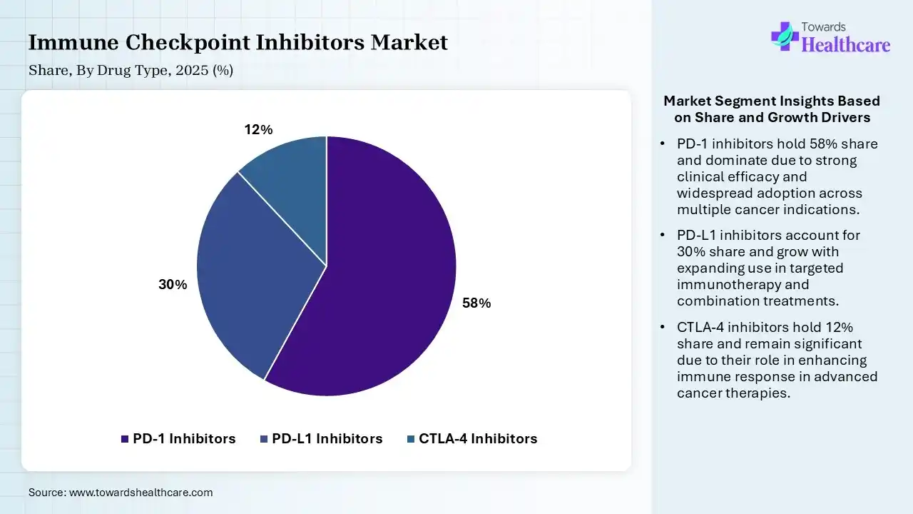 Immune Checkpoint Inhibitors Market Share, By Drug Type, 2025 (%) Immune Checkpoint Inhibitors Market By Drug Type, (PD-1 Inhibitors) Segment Dominates by 58% in 2025.