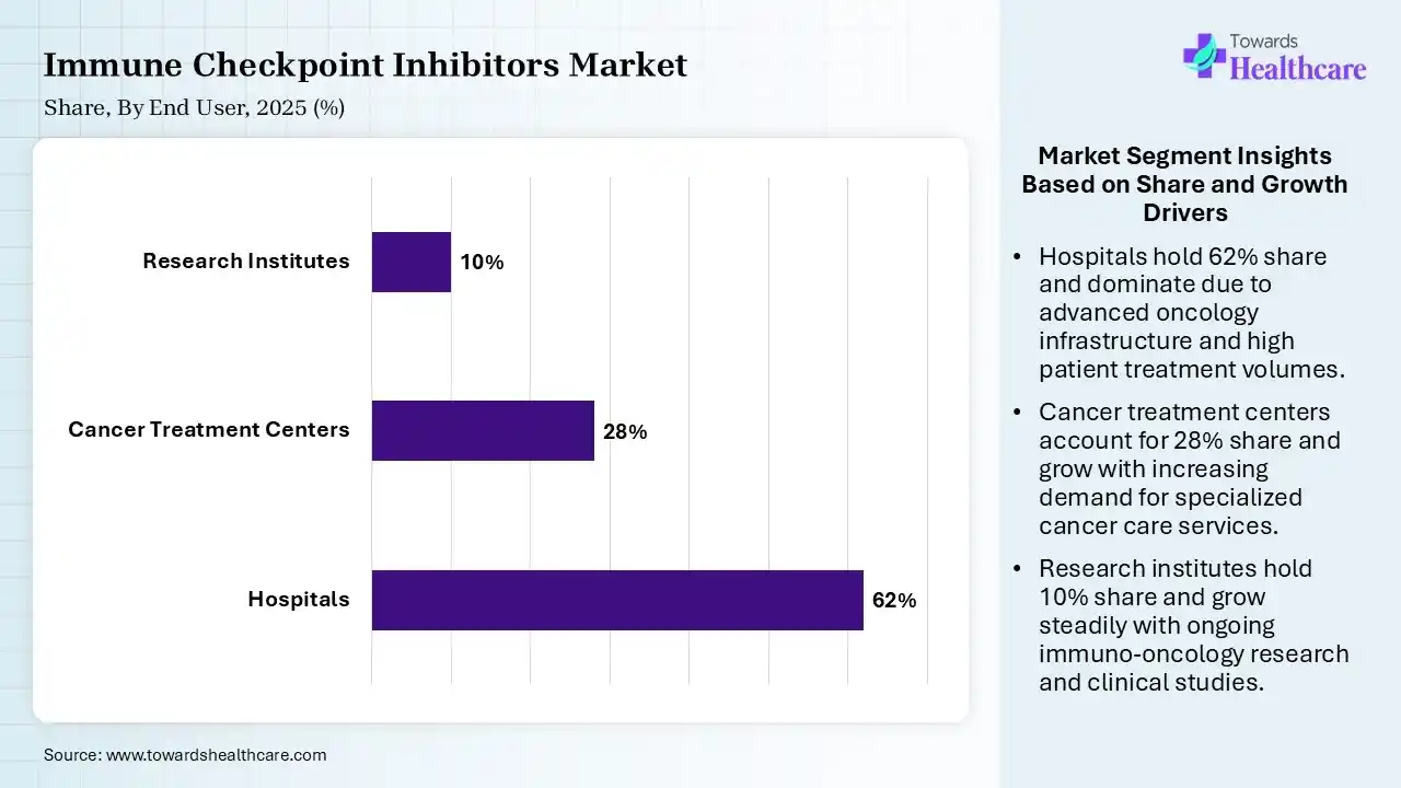 Immune Checkpoint Inhibitors Market Share, By End User, 2025 (%) Immune Checkpoint Inhibitors Market By End User, Hospitals) Segment Dominates by 62% in 2025.