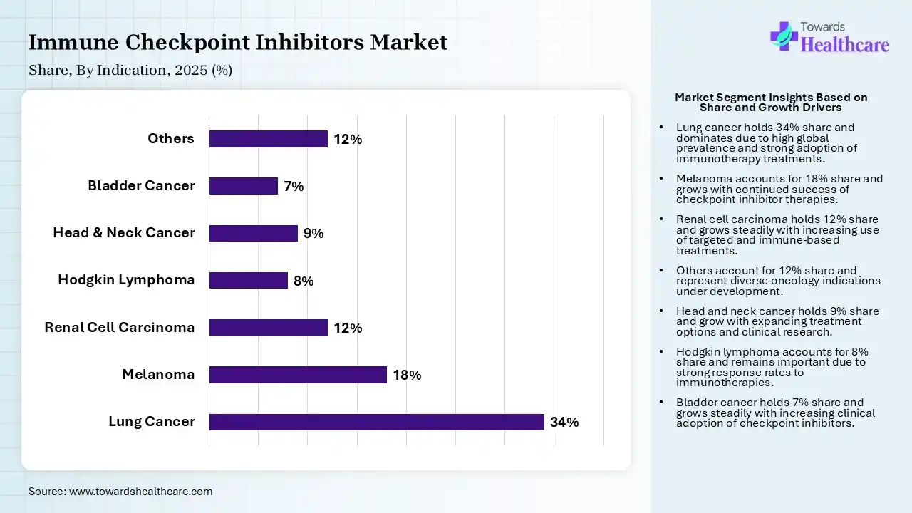 Immune Checkpoint Inhibitors Market Share, By Indication, 2025 (%) Immune Checkpoint Inhibitors Market By Indication, (Lung Cancer) Segment Dominates by 34% in 2025.