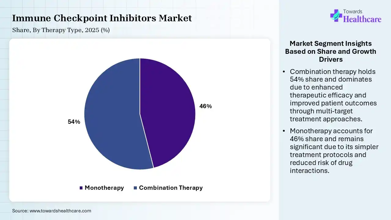 Immune Checkpoint Inhibitors Market Share, By Therapy Type, 2025 (%) Immune Checkpoint Inhibitors Market By Therapy Type, (Combination Therapy) Segment Dominates by 54% in 2025.