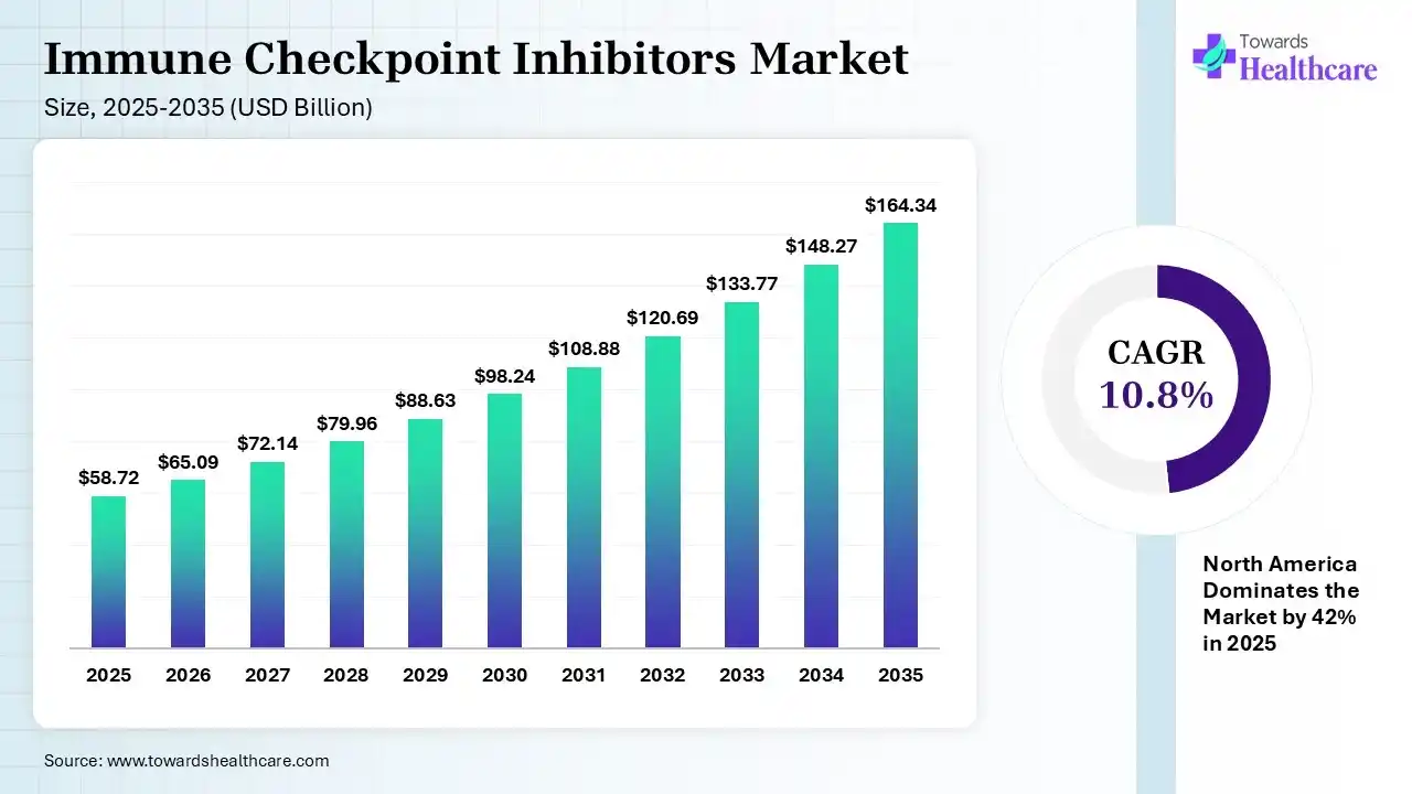 Immune Checkpoint Inhibitors Market Size 2025 - 2035 (USD Billion) Immune Checkpoint Inhibitors Market Size is USD 65.09 Billion in 2026.