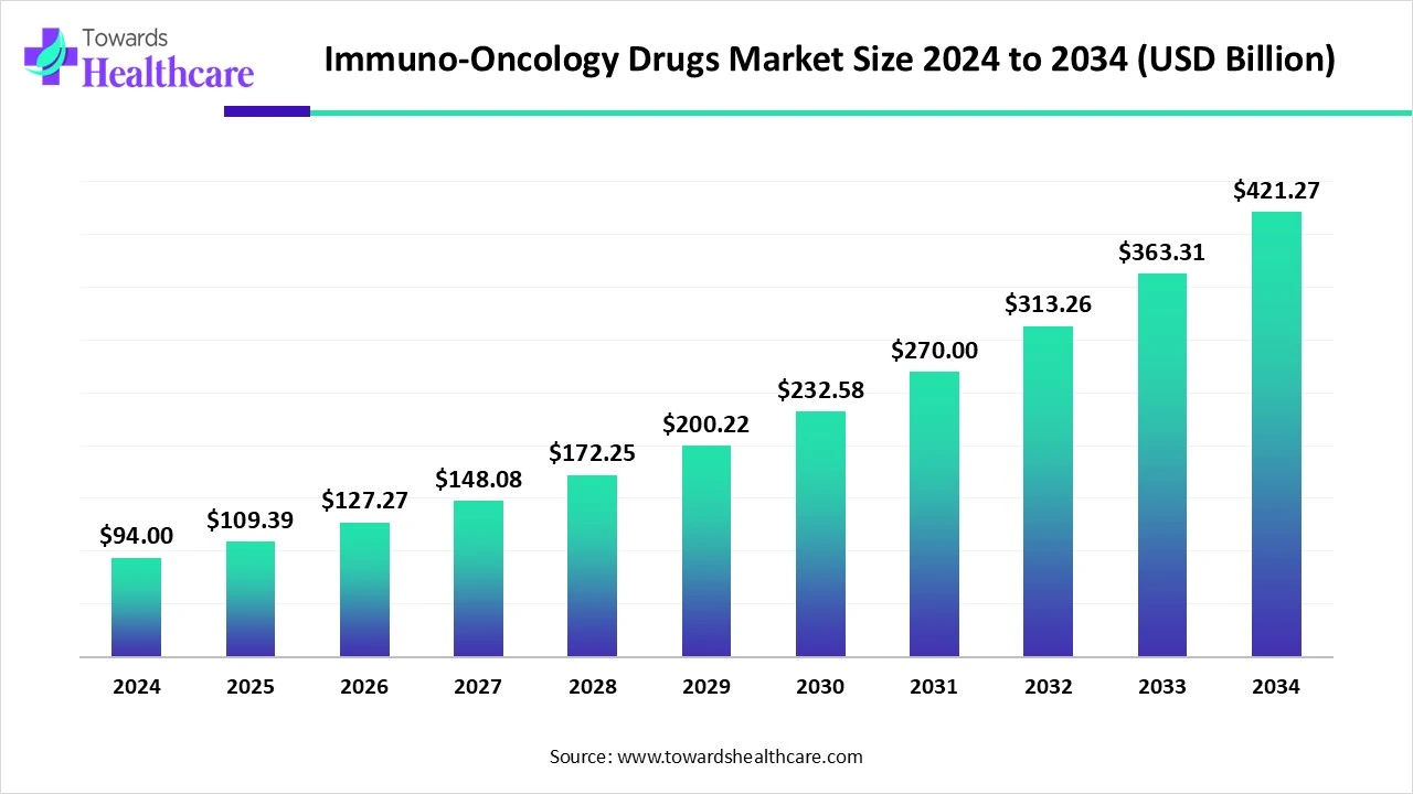 Immuno-Oncology Drugs Market Growth and Trends 2025 Immuno-Oncology Drugs Market Size 2024 - 2034