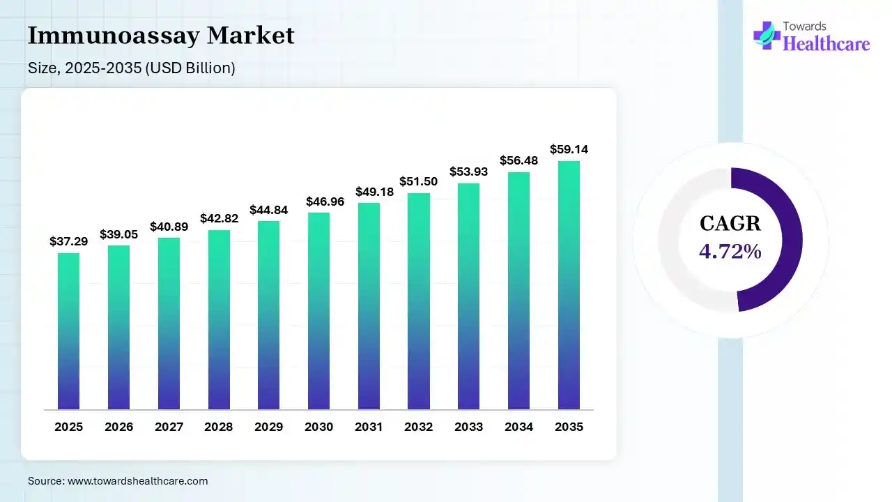 Immunoassay Market Size 2026 - 2035 (USD Billion) Immunoassay Market Size is USD 39.05 Billion in 2026.