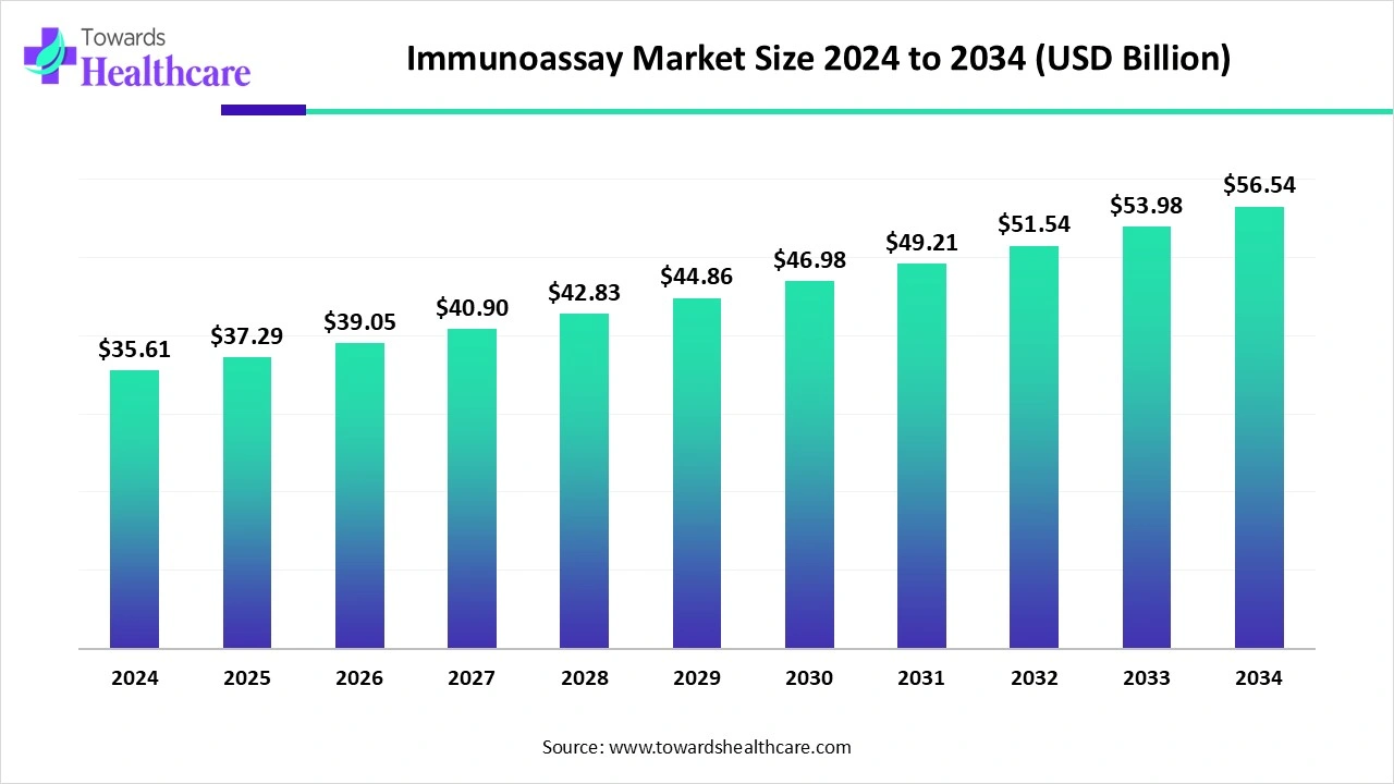 Immunoassay Market Size 2024 to 2034