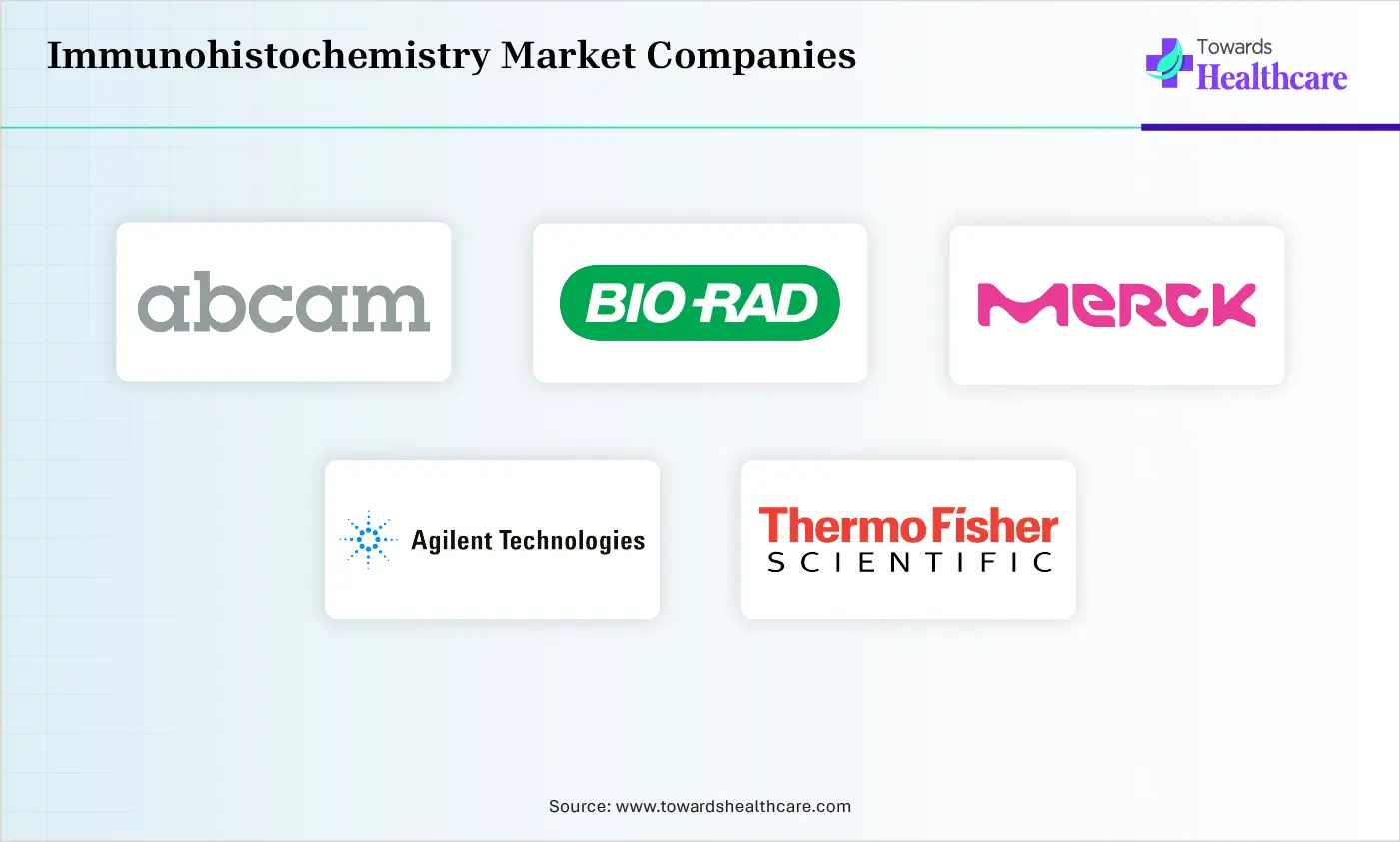 Immunohistochemistry Market Top Companies Immunohistochemistry Market Companies are Abcam, Bio-Rad Laboratories, Inc., Merck KGaA, Agilent Technologies, Inc., Thermo Fisher Scientific Inc.