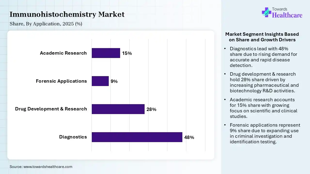 Immunohistochemistry Market Share, By Application, 2025 (%) Immunohistochemistry Market By Application, (Diagnostics) Segment Dominates by 48% in 2025.