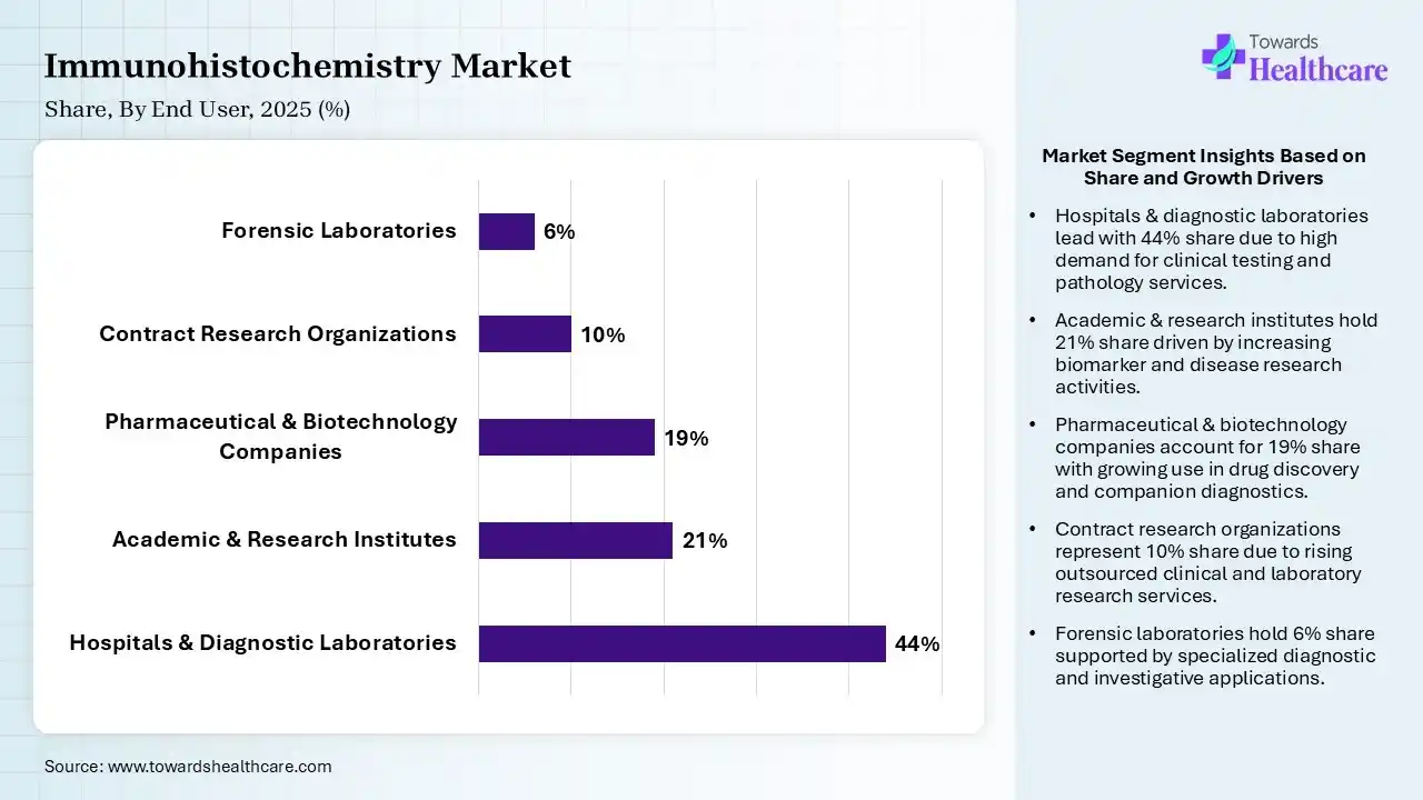 Immunohistochemistry Market Share, By End User, 2025 (%) Immunohistochemistry Market By End User, (Hospitals & Diagnostic Laboratories) Segment Dominates by 44% in 2025.