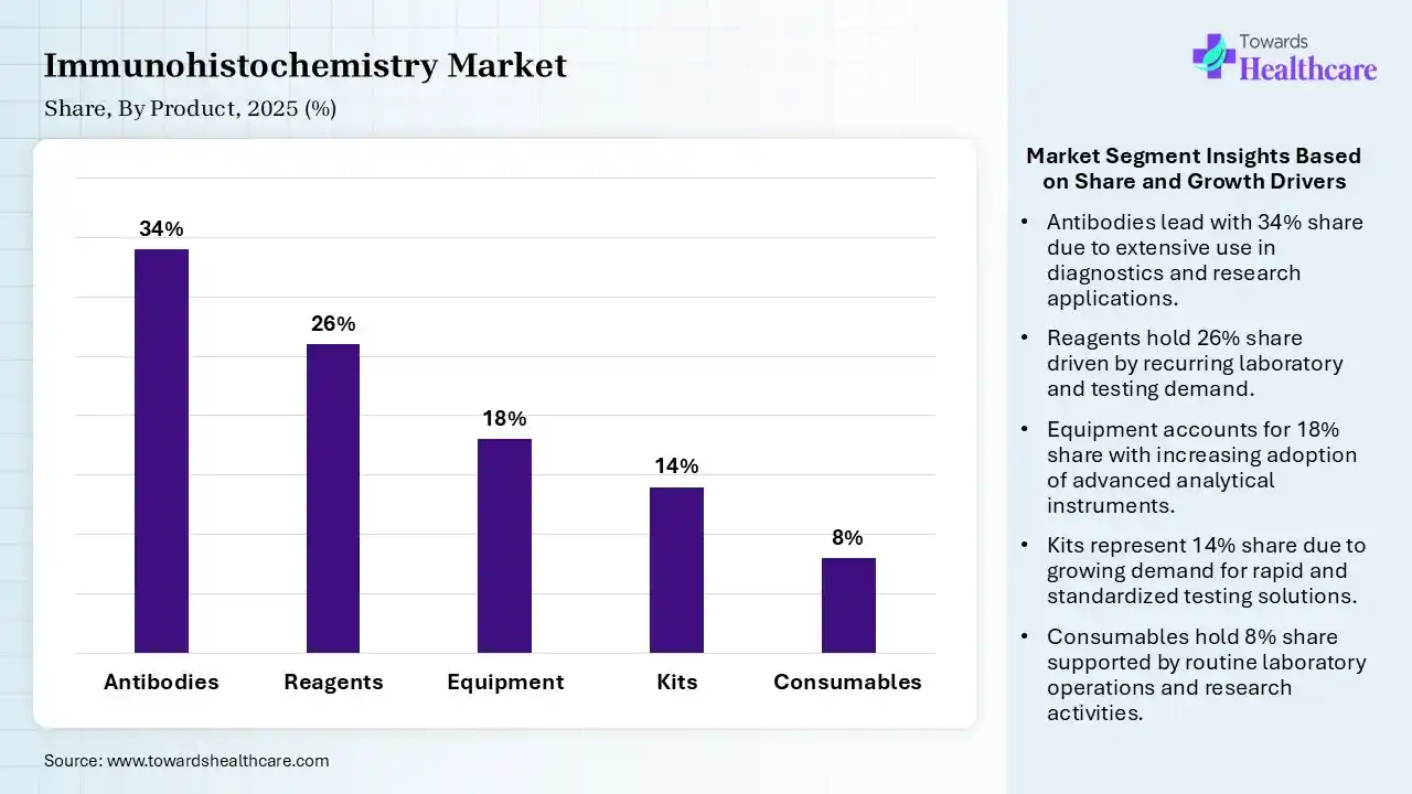 Immunohistochemistry Market Share, By Product, 2025 (%) Immunohistochemistry Market By Product, (Antibodies) Segment Dominates by 34% in 2025.