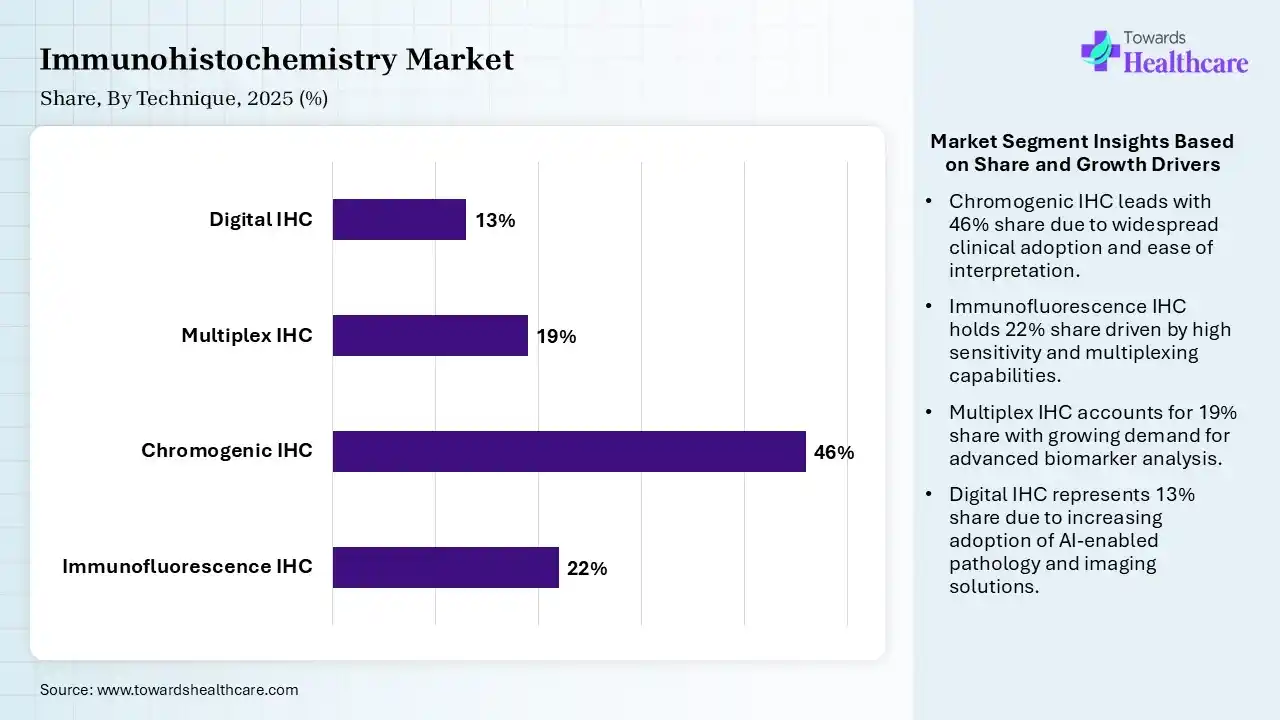 Immunohistochemistry Market Share, By Technique, 2025 (%) Immunohistochemistry Market By Technique, (Immunofluorescence IHC) Segment Dominates by 22% in 2025