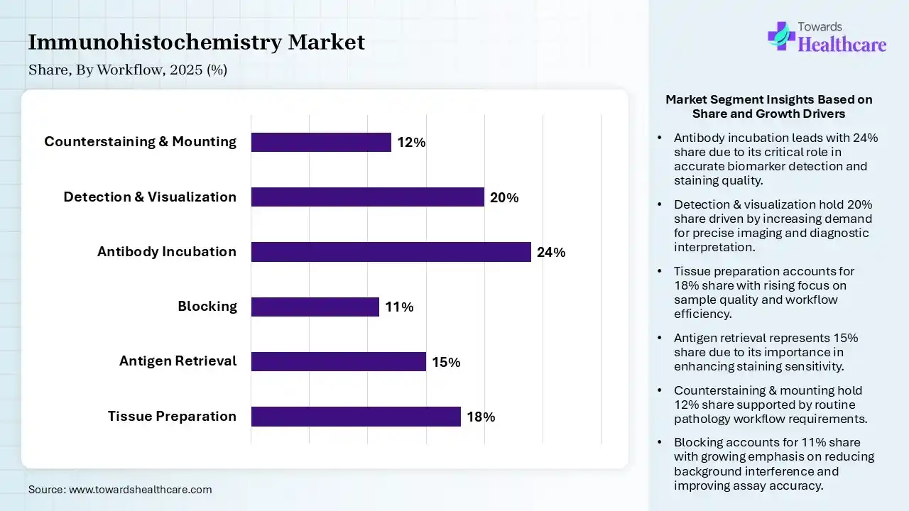Immunohistochemistry Market Share, By Workflow, 2025 (%) Immunohistochemistry Market By Workflow, (Tissue Preparation) Segment Dominates by 18% in 2025