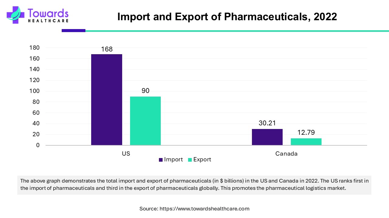 Import and Export of Pharmaceuticals, 2022 Import and Export of Pharmaceuticals, 2022