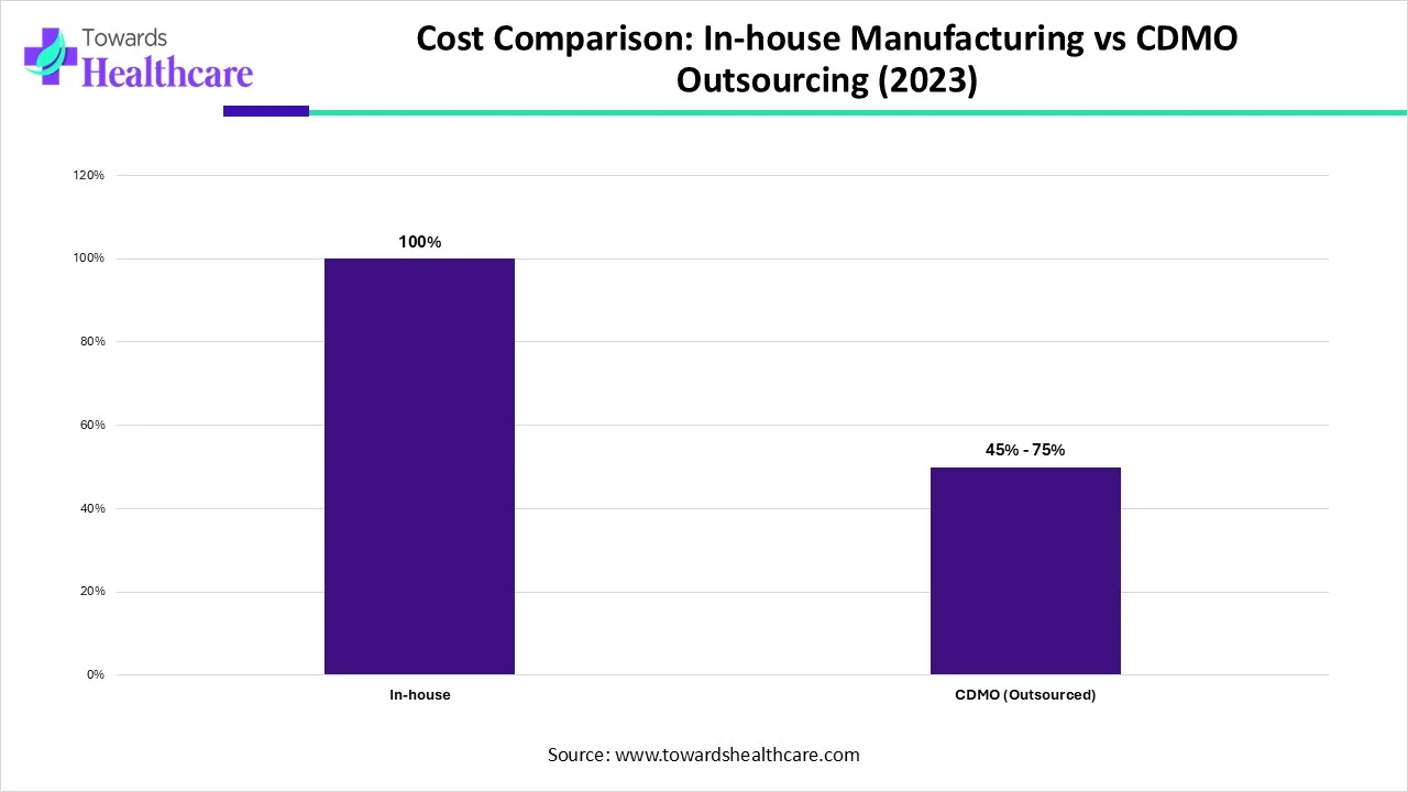 Cost Comparison: In-house Manufacturing vs CDMO Outsourcing (2023) Cost Comparison: In-house Manufacturing vs CDMO Outsourcing (2023)