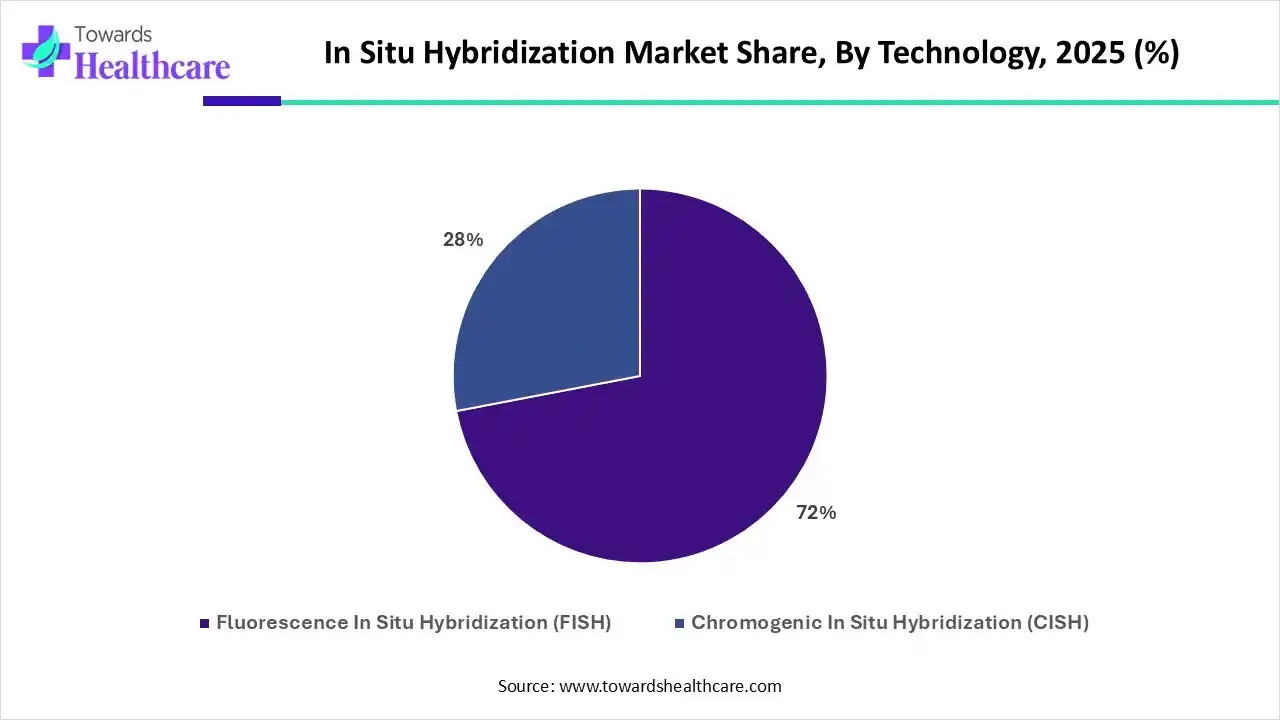In Situ Hybridization Market Share, By Technology, 2025 (%) In Situ Hybridization Market Share, By Technology, 2025 (%)