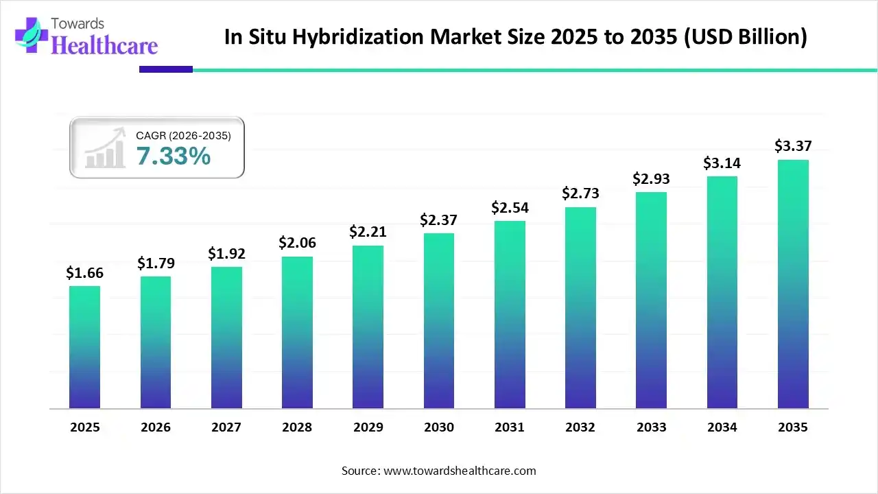 In Situ Hybridization Market Size 2025 to 2035 In Situ Hybridization Market Trends and Growth (2026)