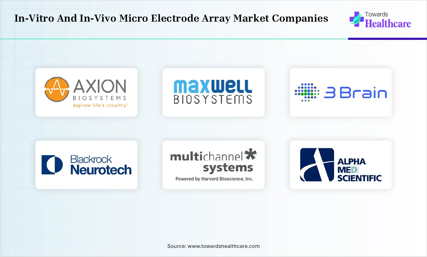 In-Vitro And In-Vivo Micro Electrode Array Market Top Companies In-Vitro And In-Vivo Micro Electrode Array Market Companies are Axion BioSystems, Inc., MaxWell Biosystems AG, 3Brain AG, Blackrock Neurotech, Multi Channel Systems MCS GmbH, Med64 (Alpha MED Scientific), Plexon Inc.