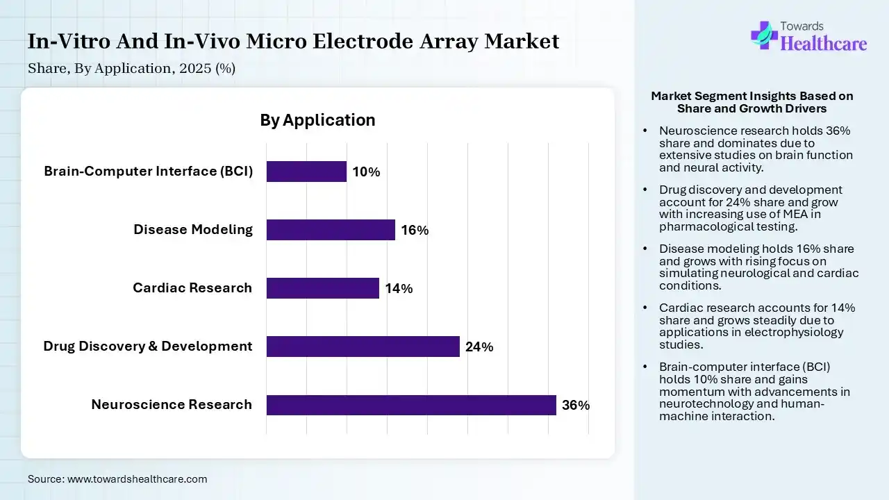 In-Vitro And In-Vivo Micro Electrode Array Market Share, By Application, 2025 (%) In-Vitro And In-Vivo Micro Electrode Array Market By Application, (Neuroscience Research) Segment Dominates by 36% in 2025.