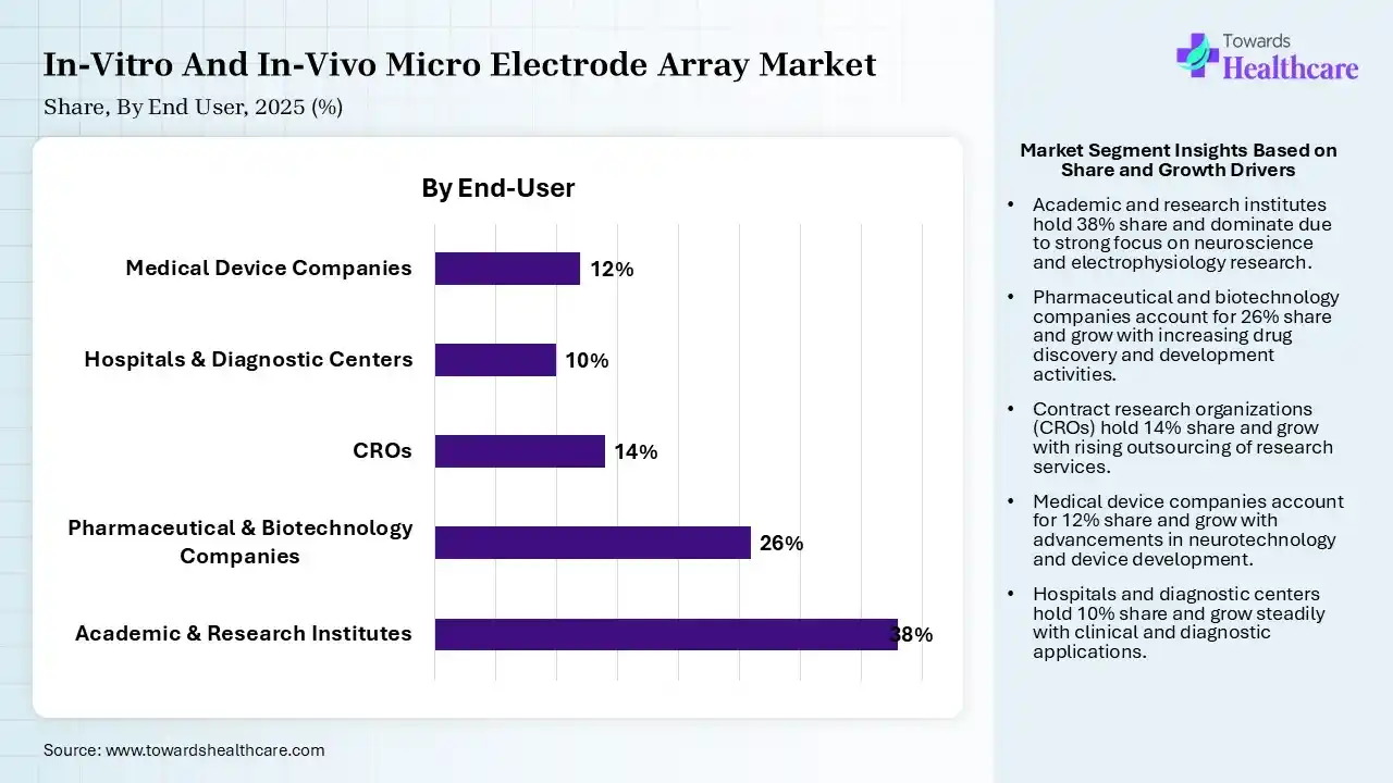 In-Vitro And In-Vivo Micro Electrode Array Market Share, By End User, 2025 (%) In-Vitro And In-Vivo Micro Electrode Array Market By End User, (Academic & Research Institutes) Segment Dominates by 38% in 2025.