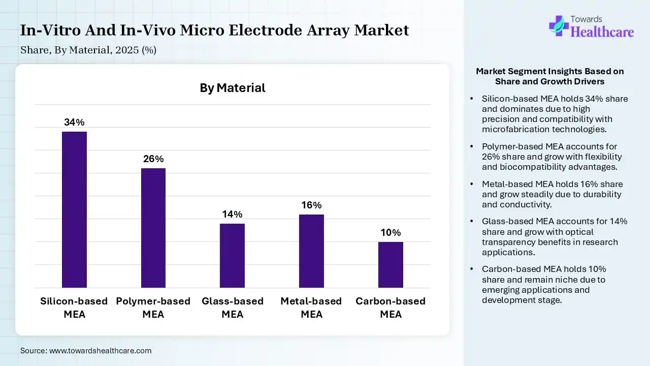 In-Vitro And In-Vivo Micro Electrode Array Market Share, By Material, 2025 (%) In-Vitro And In-Vivo Micro Electrode Array Market By Material, (Silicon-based MEA) Segment Dominates by 34% in 2025.