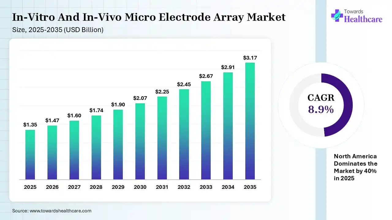 In-Vitro And In-Vivo Micro Electrode Array Market Size 2025 - 2035 (USD Billion) In-Vitro And In-Vivo Micro Electrode Array Market Size is USD 1.47 Billion in 2026.