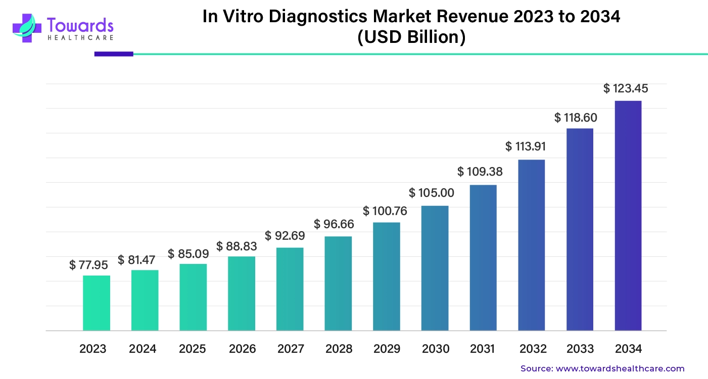 In Vitro Diagnostics Market Revenue 2023 - 2034 In Vitro Diagnostics Market Revenue 2023 - 2034