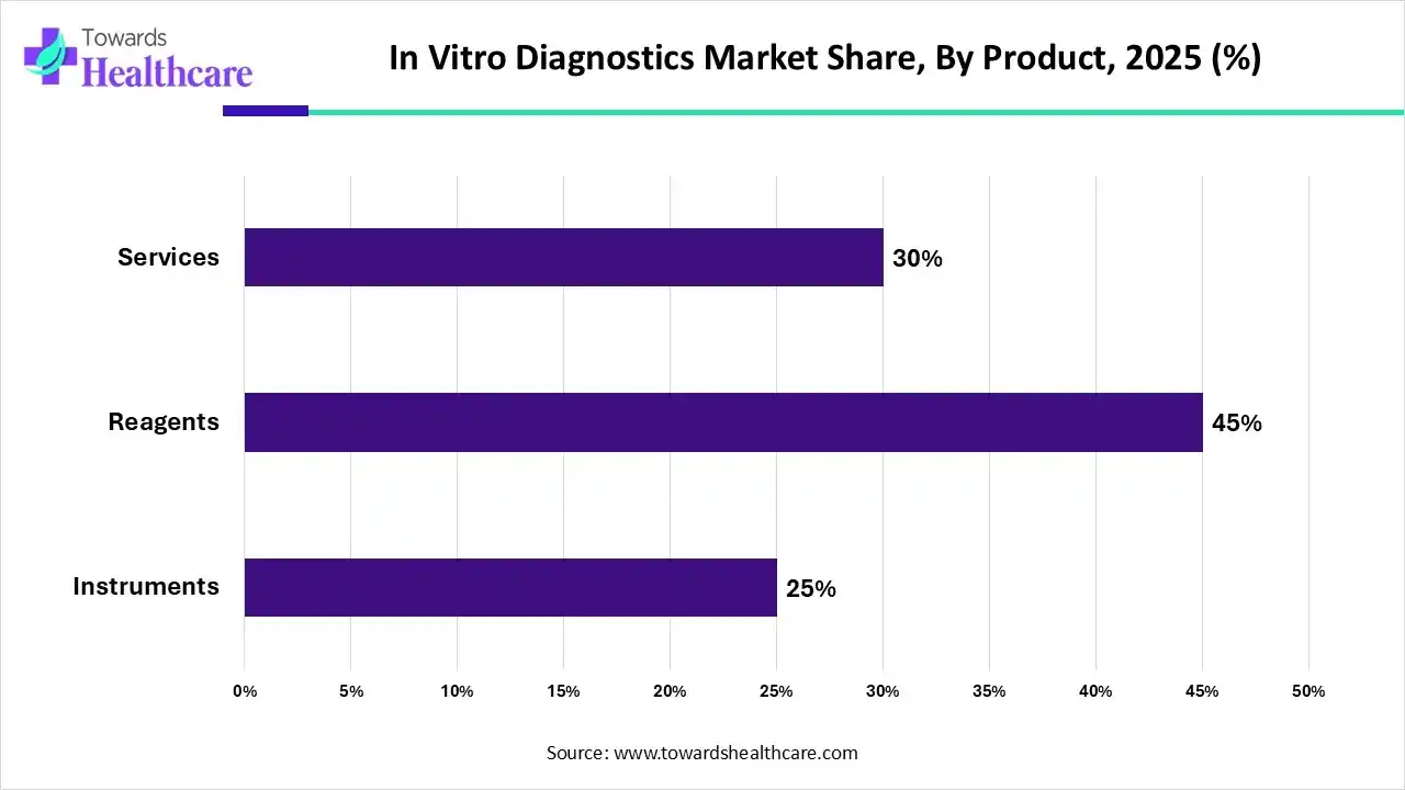 In Vitro Diagnostics Market Share, By Product, 2025 (%) In Vitro Diagnostics Market By Product, (Instruments) Segment Dominates by 25% in 2025.