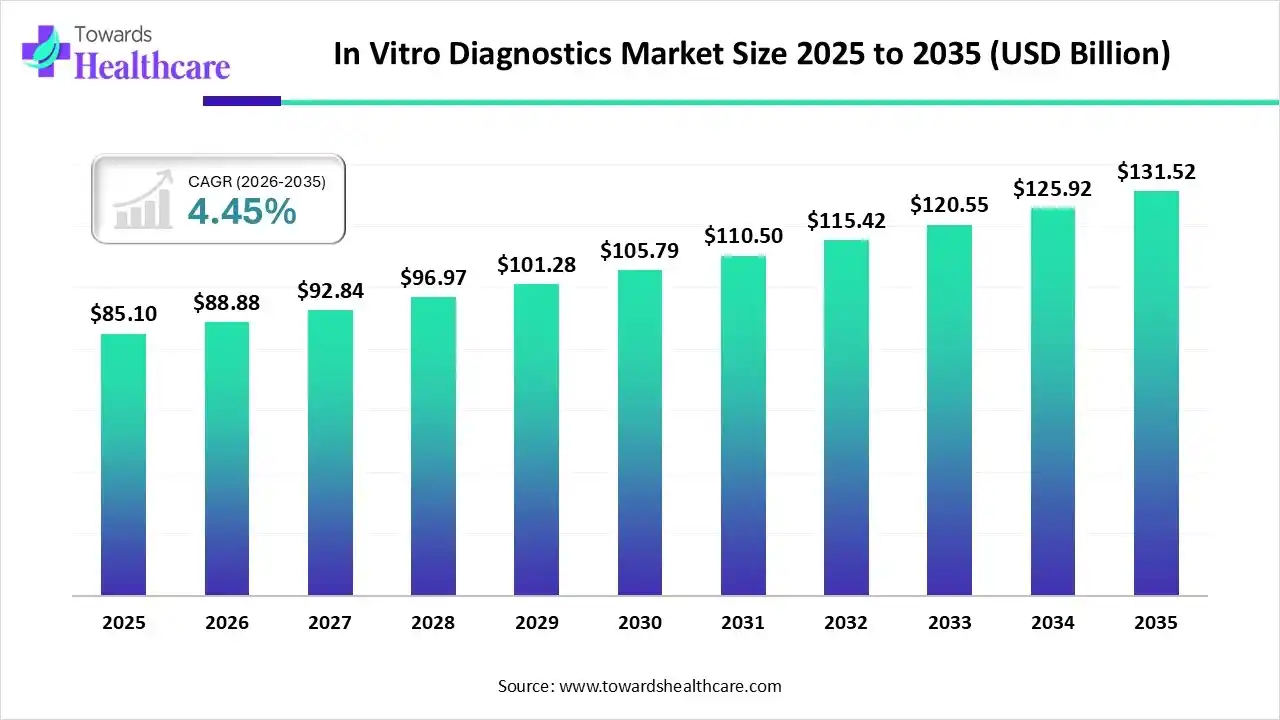 In Vitro Diagnostics Market Size is USD 88.88 Billion in 2026.