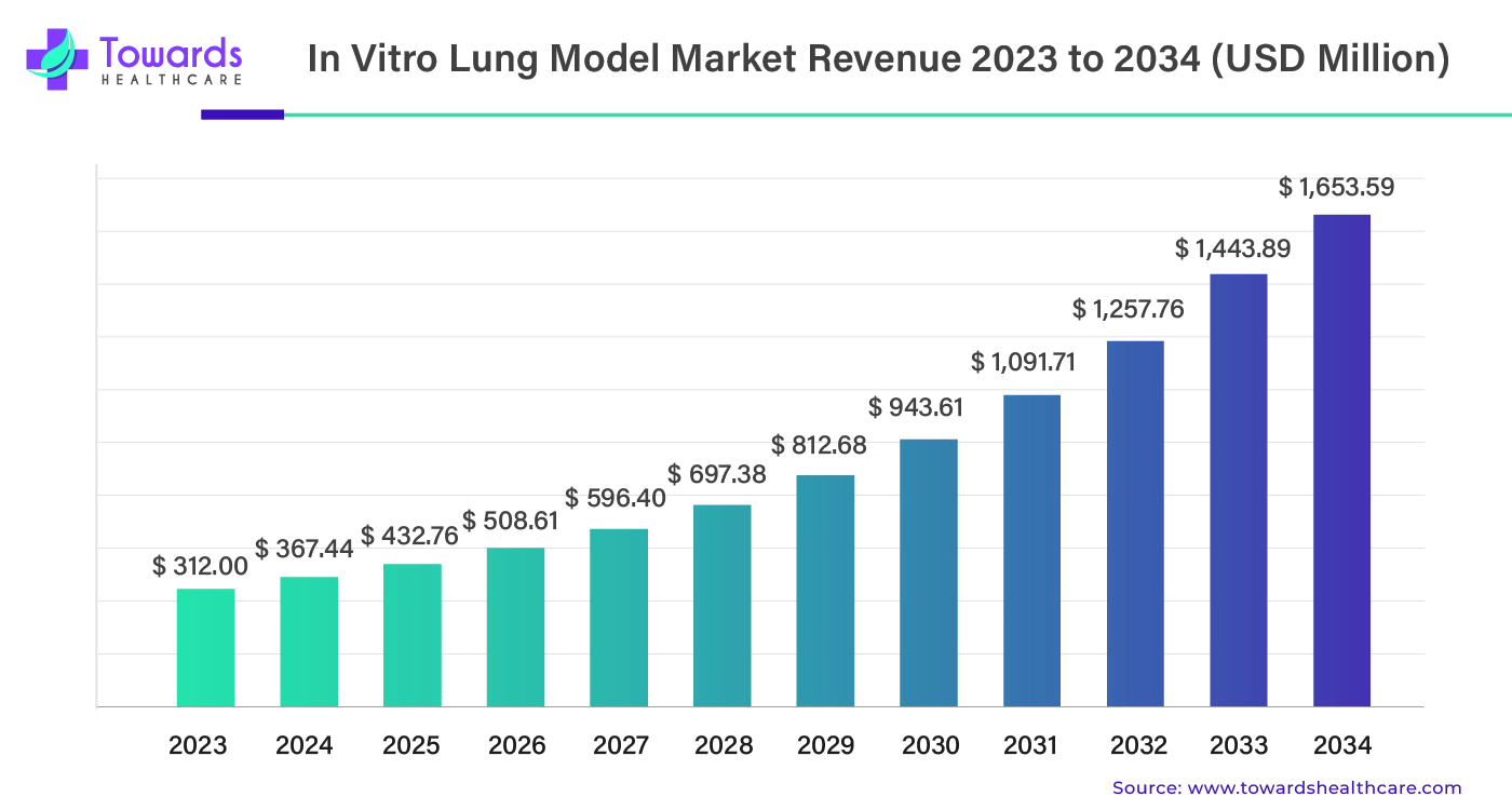 In Vitro Lung Model Market Revenue 2023 - 2034 In Vitro Lung Model Market Revenue 2023 - 2034