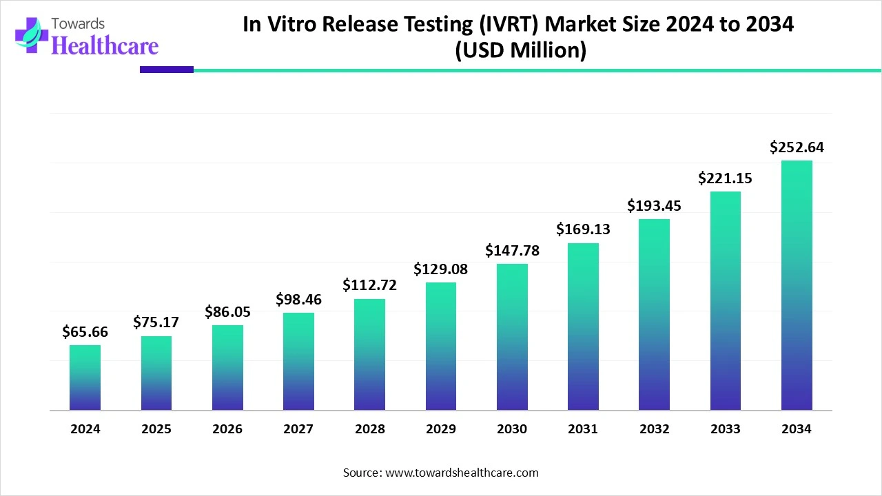 In Vitro Release Testing (IVRT) Market Trends and Growth (2025) In Vitro Release Testing (IVRT) Market Size 2024 to 2034