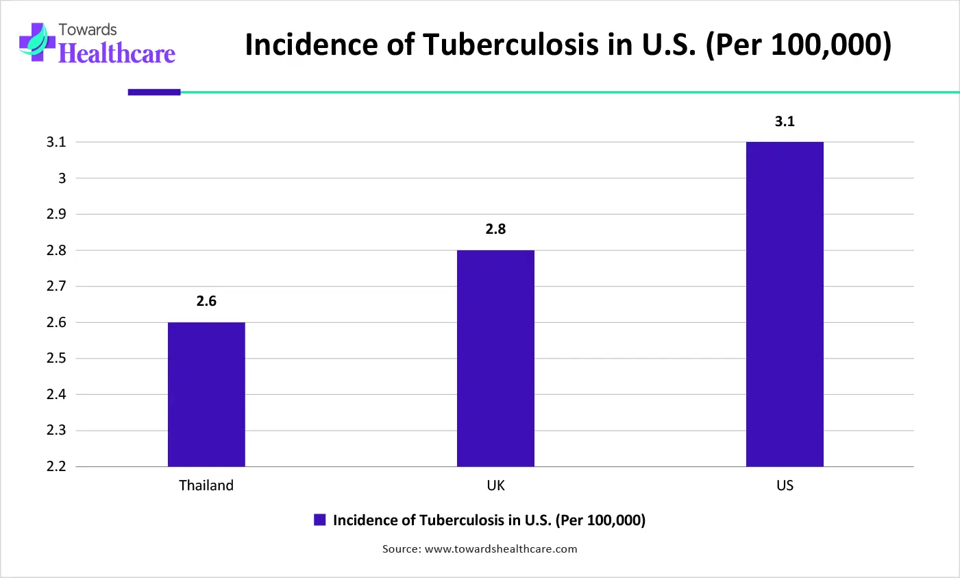 Incidence of Tuberculosis in U.S. (Per 100,000) Incidence of Tuberculosis in U.S. (Per 100,000)