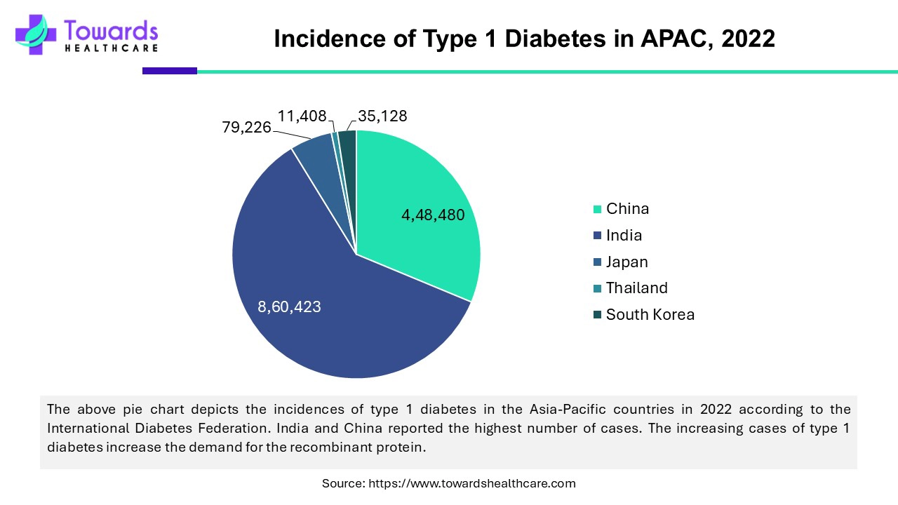Incidence of Type 1 Diabetes in APAC, 2022 Incidence of Type 1 Diabetes in APAC, 2022